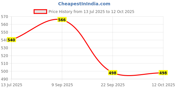myntra.com Meher Impex Chevron Printed Kurti meher impex Price History Graph from 13 Jul 2025 to 12 Oct 2025