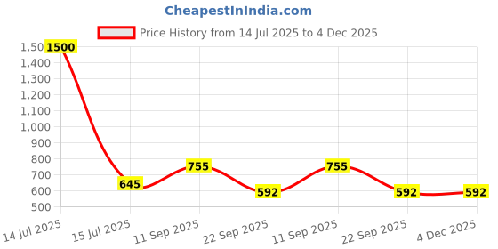 myntra.com Meher Impex Floral Print Mandarin Collar Crepe Top meher impex Price History Graph from 14 Jul 2025 to 4 Dec 2025