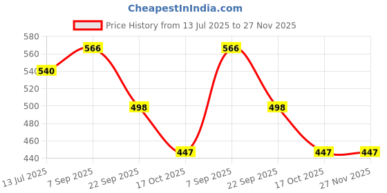 myntra.com Meher Impex Floral Printed Kurti meher impex Price History Graph from 13 Jul 2025 to 27 Nov 2025