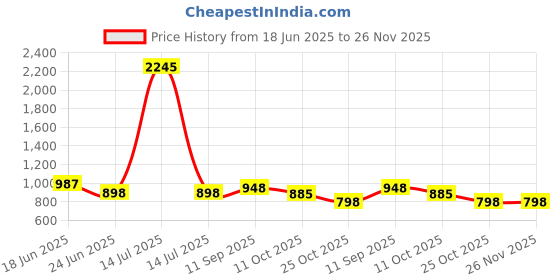 myntra.com Meher Impex Floral Printed Lapel Collar A-Line Kurta meher impex Price History Graph from 18 Jun 2025 to 24 Nov 2025