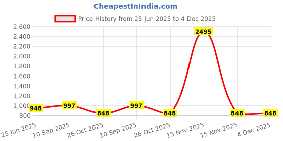 myntra.com Meher Impex Floral Printed Lapel Collar Rolled-Up Sleeves Cotton A-Line Kurta meher impex Price History Graph from 25 Jun 2025 to 3 Dec 2025