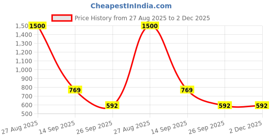 myntra.com Meher Impex Print Mandarin Collar Crepe Top meher impex Price History Graph from 27 Aug 2025 to 2 Dec 2025