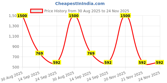 myntra.com Meher Impex Print Mandarin Collar Crepe Top meher impex Price History Graph from 30 Aug 2025 to 24 Nov 2025