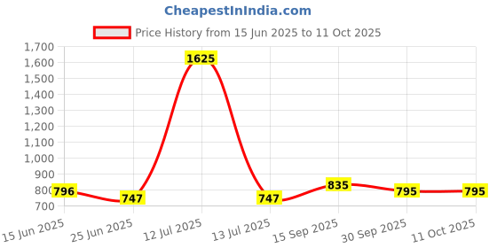myntra.com Meher Impex Print Mandarin Collar Top meher impex Price History Graph from 15 Jun 2025 to 10 Oct 2025