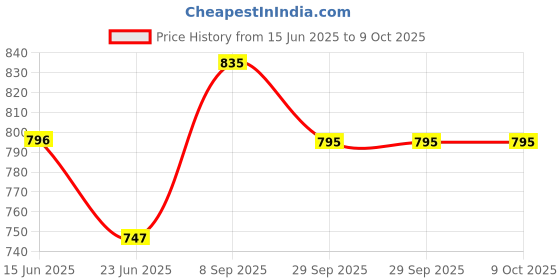 myntra.com Meher Impex Print Mandarin Collar Top meher impex Price History Graph from 15 Jun 2025 to 9 Oct 2025