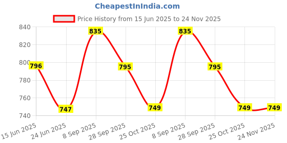 myntra.com Meher Impex Print Mandarin Collar Top meher impex Price History Graph from 15 Jun 2025 to 24 Nov 2025