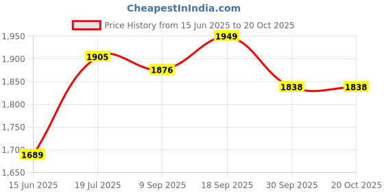 myntra.com Meher Impex Printed Lapel Collar A-Line Ethnic Dress meher impex Price History Graph from 15 Jun 2025 to 20 Oct 2025