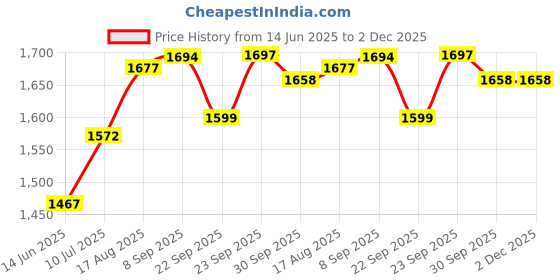 myntra.com Meher Impex Printed Mandarin Collar Top With palazzos Co-Ords meher impex Price History Graph from 14 Jun 2025 to 2 Dec 2025