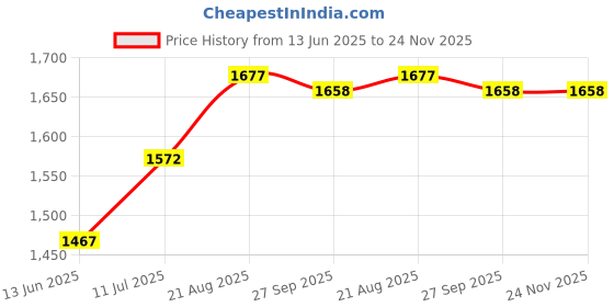 myntra.com Meher Impex Printed Round Neck Top & Trousers Co-Ords Set meher impex Price History Graph from 13 Jun 2025 to 23 Nov 2025