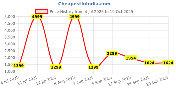 myntra.com MEHKFAB Floral Printed Mandarin Collar Pure Cotton Kurta With Trousers & Dupatta mehkfab Price History Graph from 4 Jul 2025 to 18 Oct 2025
