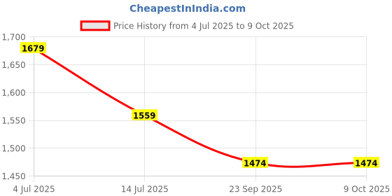 myntra.com MEHKFAB Floral Printed Pleated Sequinned Pure Cotton Kurta With Palazzos & Dupatta mehkfab Price History Graph from 4 Jul 2025 to 9 Oct 2025