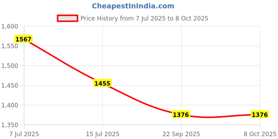 myntra.com MEHKFAB Floral Printed Pure Cotton Kurta with Palazzos And Dupatta mehkfab Price History Graph from 7 Jul 2025 to 8 Oct 2025