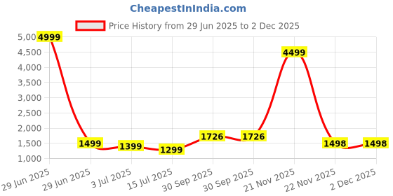 myntra.com MEHKFAB Floral Printed Pure Cotton Straight Kurta With Trousers & Dupatta mehkfab Price History Graph from 29 Jun 2025 to 2 Dec 2025