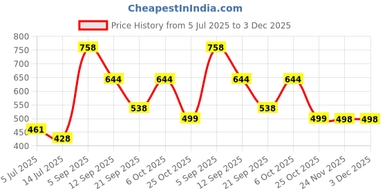 myntra.com MEHKFAB Floral Printed Rayon Flared Skirt mehkfab Price History Graph from 5 Jul 2025 to 3 Dec 2025