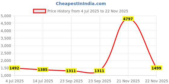 myntra.com MEHKFAB Women Floral Printed Pleated Thread Work Pure Cotton Kurta with Trousers & With Dupatta mehkfab Price History Graph from 4 Jul 2025 to 22 Nov 2025