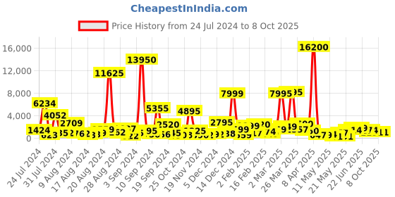 myntra.com MEHNAM Embellished Block Heels mehnam Price History Graph from 24 Jul 2024 to 8 Oct 2025