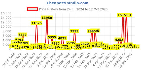myntra.com MEHNAM Embellished Block Heels mehnam Price History Graph from 24 Jul 2024 to 11 Oct 2025