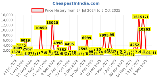 myntra.com MEHNAM Embellished Open Toe Platform Heels With Velcro Closure mehnam Price History Graph from 24 Jul 2024 to 5 Oct 2025