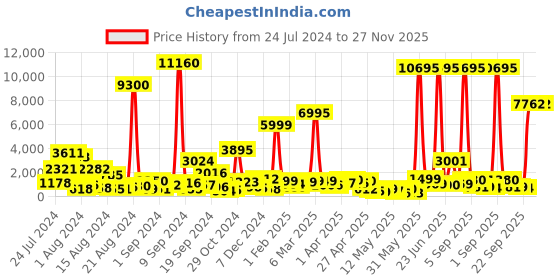 myntra.com MEHNAM Embroidered Open Toe Flats mehnam Price History Graph from 24 Jul 2024 to 27 Nov 2025