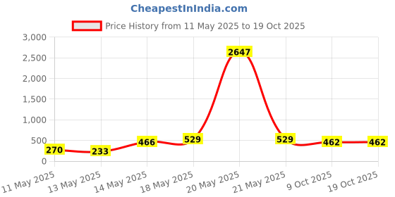 myntra.com MEHNAM Gold-Plated Enamelled Chain mehnam Price History Graph from 11 May 2025 to 18 Oct 2025