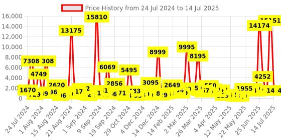 myntra.com MEHNAM Knotted Open Toe Block Heels mehnam Price History Graph from 24 Jul 2024 to 14 Jul 2025