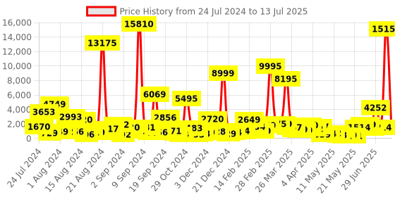myntra.com MEHNAM Knotted Open Toe Block Heels With Backstrap mehnam Price History Graph from 24 Jul 2024 to 13 Jul 2025