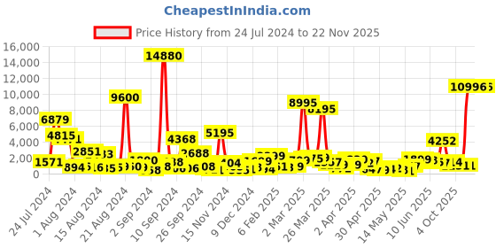 myntra.com MEHNAM One Toe Block Heels mehnam Price History Graph from 24 Jul 2024 to 22 Nov 2025