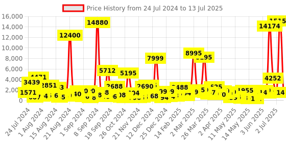 myntra.com MEHNAM Open Toe Block Heels mehnam Price History Graph from 24 Jul 2024 to 13 Jul 2025