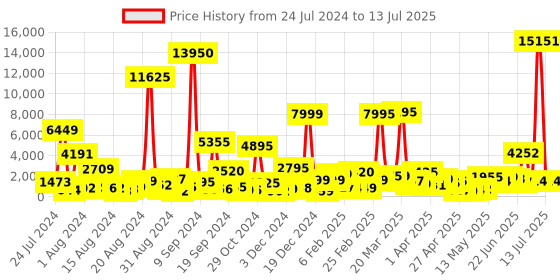 myntra.com MEHNAM Open Toe Block Heels mehnam Price History Graph from 24 Jul 2024 to 13 Jul 2025