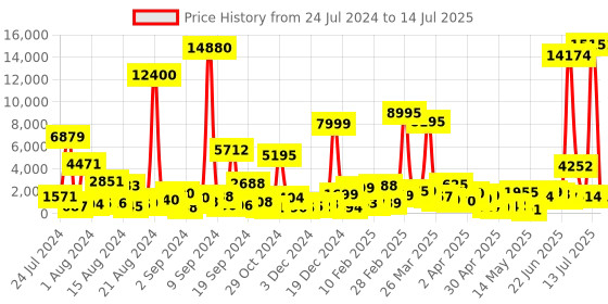 myntra.com MEHNAM Open Toe Block Heels mehnam Price History Graph from 24 Jul 2024 to 14 Jul 2025