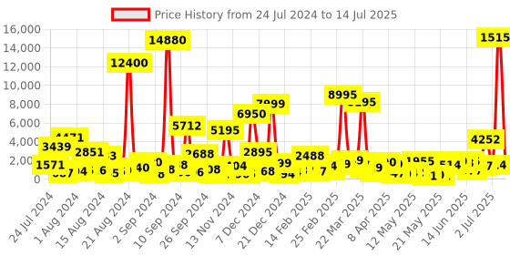 myntra.com MEHNAM Open Toe Block Heels mehnam Price History Graph from 24 Jul 2024 to 14 Jul 2025
