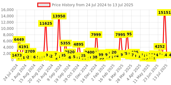 myntra.com MEHNAM Open Toe Party Block Heels mehnam Price History Graph from 24 Jul 2024 to 13 Jul 2025