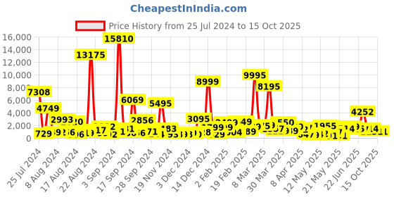 myntra.com MEHNAM Open Toe Slim Heels mehnam Price History Graph from 25 Jul 2024 to 15 Oct 2025