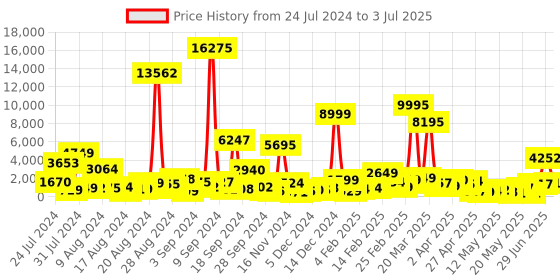myntra.com MEHNAM Open Toe Synthetic Block Heels mehnam Price History Graph from 24 Jul 2024 to 3 Jul 2025