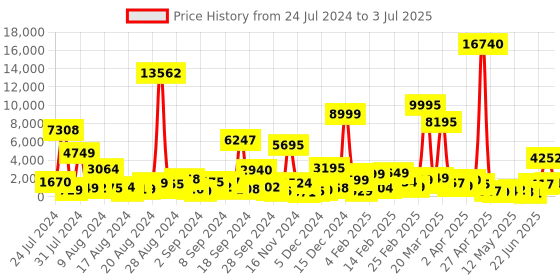 myntra.com MEHNAM Open Toe Synthetic Block Heels mehnam Price History Graph from 24 Jul 2024 to 3 Jul 2025