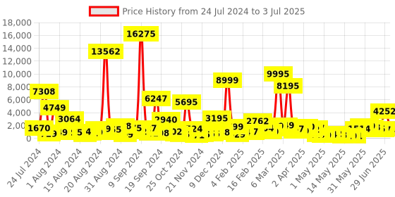 myntra.com MEHNAM Open Toe Synthetic Block Heels mehnam Price History Graph from 24 Jul 2024 to 3 Jul 2025