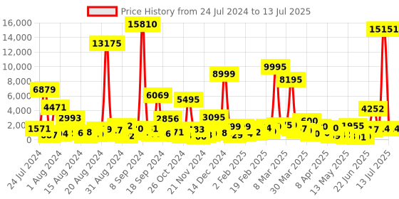 myntra.com MEHNAM Printed Open Toe Block Heel Mules mehnam Price History Graph from 24 Jul 2024 to 13 Jul 2025