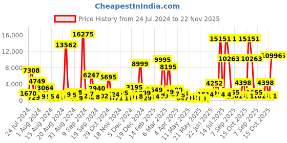 myntra.com MEHNAM Ruched Embellished Open Toe Slim Heels mehnam Price History Graph from 24 Jul 2024 to 22 Nov 2025