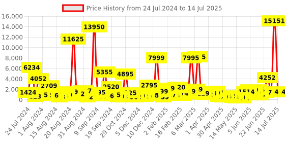 myntra.com MEHNAM Strappy Open Toe Block Heels mehnam Price History Graph from 24 Jul 2024 to 14 Jul 2025
