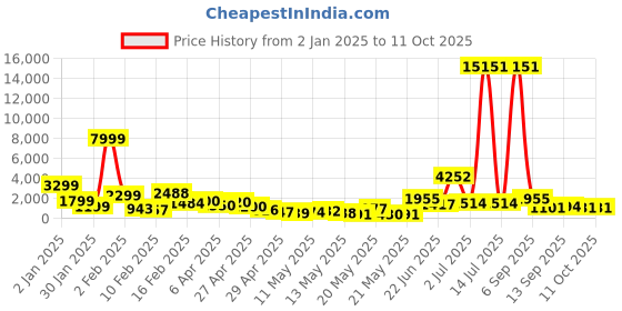 myntra.com MEHNAM Textured Block Sandals mehnam Price History Graph from 2 Jan 2025 to 11 Oct 2025