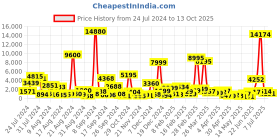 myntra.com MEHNAM Textured One Toe Block Heels mehnam Price History Graph from 24 Jul 2024 to 13 Oct 2025