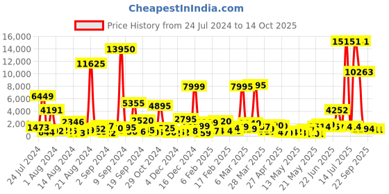 myntra.com MEHNAM Textured Open Toe Comfort Heels mehnam Price History Graph from 24 Jul 2024 to 14 Oct 2025