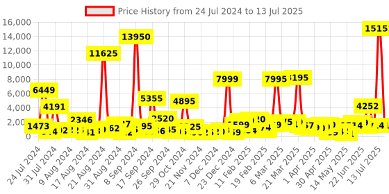 myntra.com MEHNAM Textured Open Toe Wedges With Buckle Closure mehnam Price History Graph from 24 Jul 2024 to 13 Jul 2025