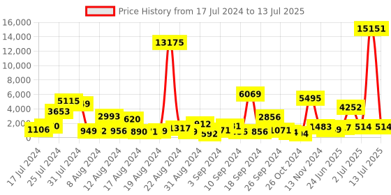 myntra.com MEHNAM Textured Pointed Toe Block Heels mehnam Price History Graph from 17 Jul 2024 to 13 Jul 2025