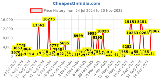 myntra.com MEHNAM Two Strap Party Slim Heels mehnam Price History Graph from 24 Jul 2024 to 30 Nov 2025