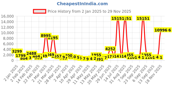 myntra.com MEHNAM Women Open Toe Block Heel Sandals mehnam Price History Graph from 2 Jan 2025 to 28 Nov 2025