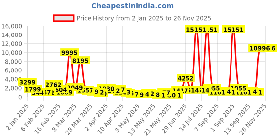 myntra.com MEHNAM Women Open Toe Block Heel Sandals mehnam Price History Graph from 2 Jan 2025 to 25 Nov 2025