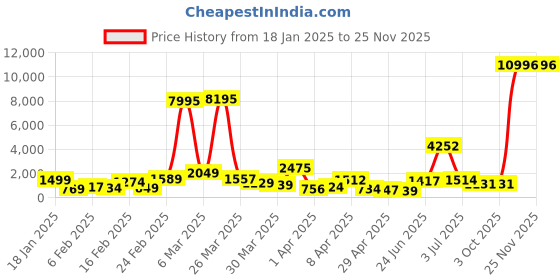 myntra.com MEHNAM Women Open Toe Block Heel Sandals mehnam Price History Graph from 18 Jan 2025 to 25 Nov 2025