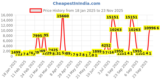 myntra.com MEHNAM Women Open Toe Block Sandals mehnam Price History Graph from 18 Jan 2025 to 23 Nov 2025
