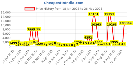 myntra.com MEHNAM Women Open Toe Block Sandals mehnam Price History Graph from 18 Jan 2025 to 25 Nov 2025